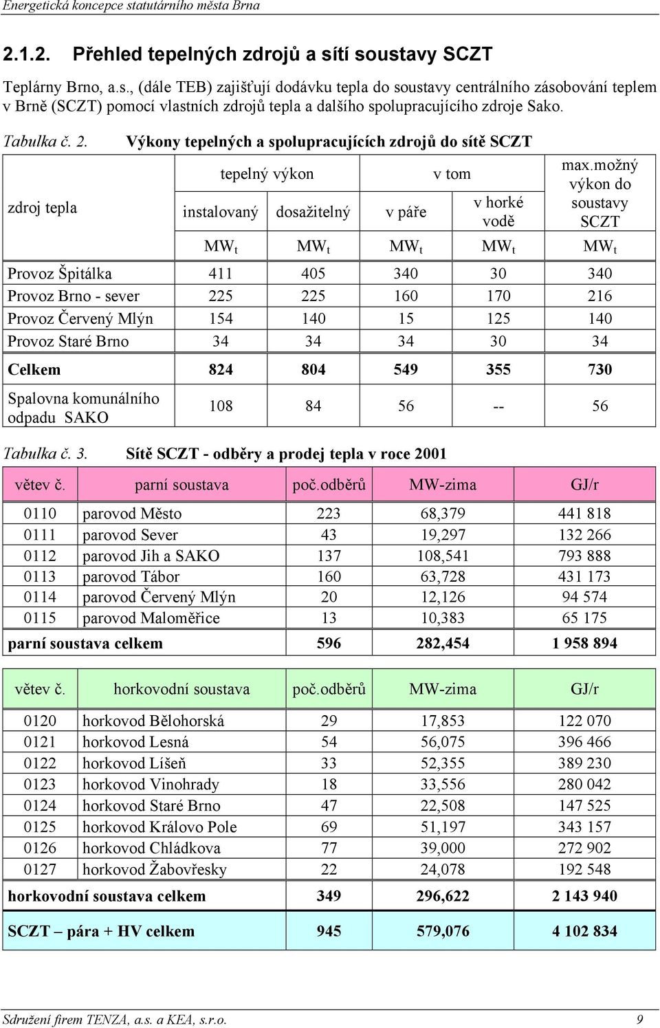 možný výkon do soustavy SCZT MW t MW t MW t MW t MW t Provoz Špitálka 411 405 340 30 340 Provoz Brno - sever 225 225 160 170 216 Provoz Červený Mlýn 154 140 15 125 140 Provoz Staré Brno 34 34 34 30