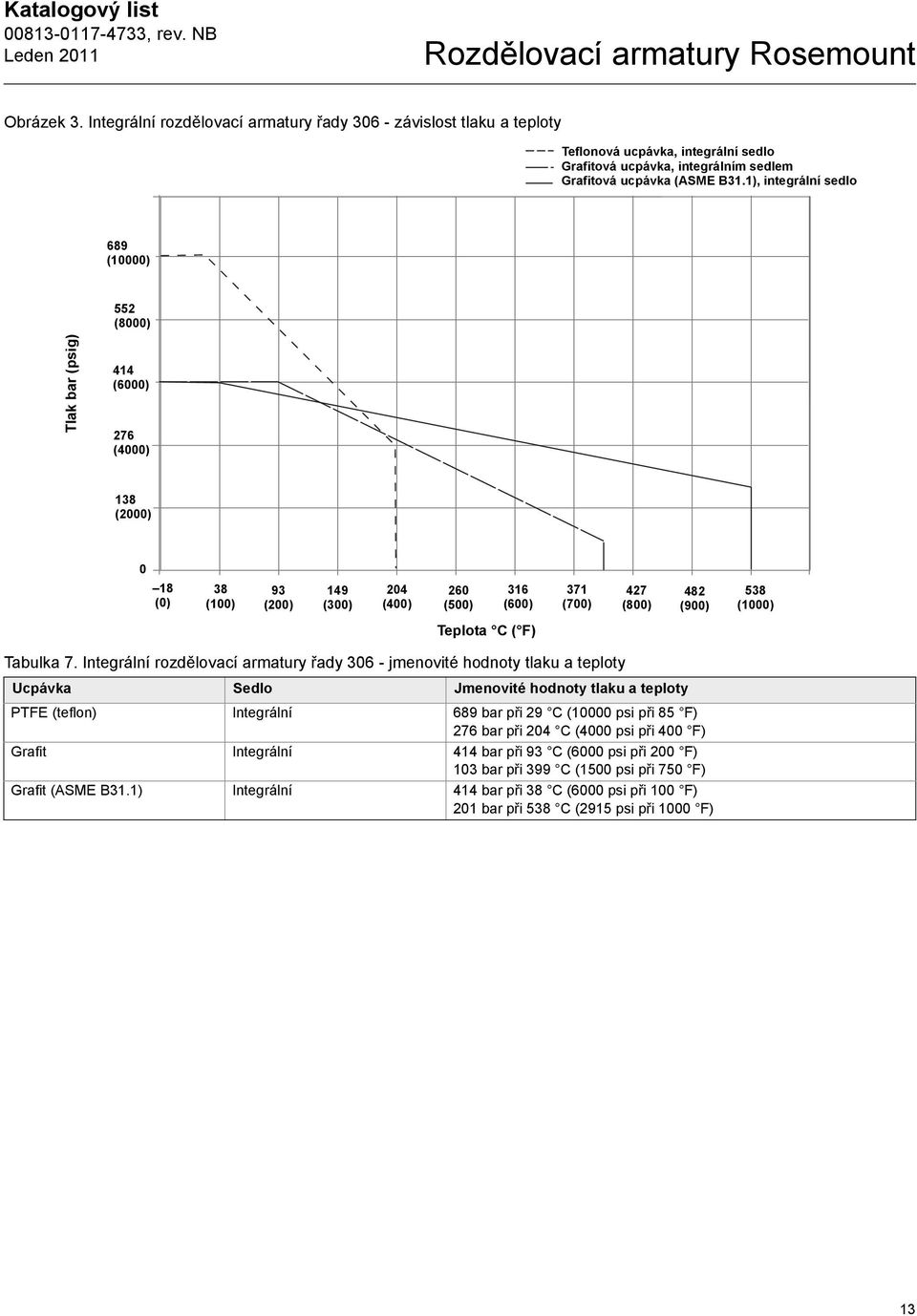 (1000) Teplota C ( F) Tabulka 7.