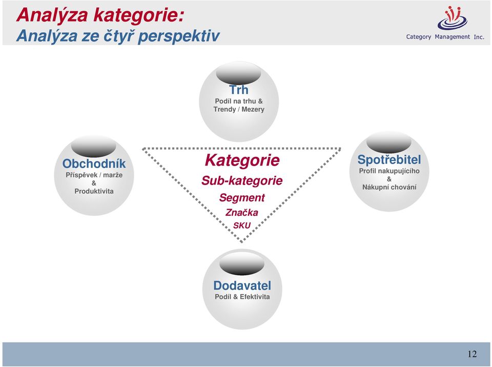 Produktivita Kategorie Sub-kategorie Segment Značka SKU