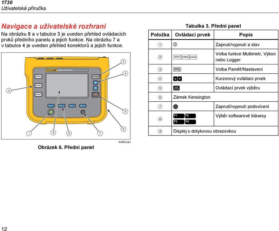 Přední panel Položka Ovládací prvek Popis Zapnutí/vypnutí a stav Volba funkce Multimetr, Výkon nebo Logger Volba Paměť/Nastavení Kurzorový