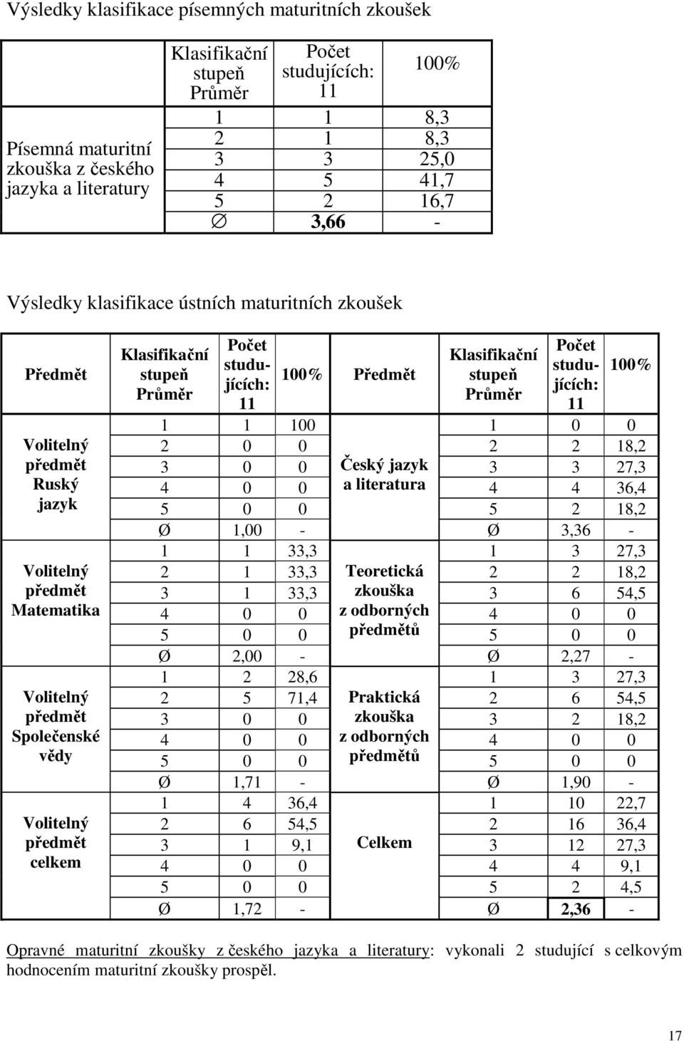 Klasifikační stupeň Průměr Počet studujících: 11 100% Předmět Klasifikační stupeň Průměr Počet studujících: 11 100% 1 1 100 1 0 0 2 0 0 2 2 18,2 3 0 0 Český jazyk 3 3 27,3 4 0 0 a literatura 4 4 36,4