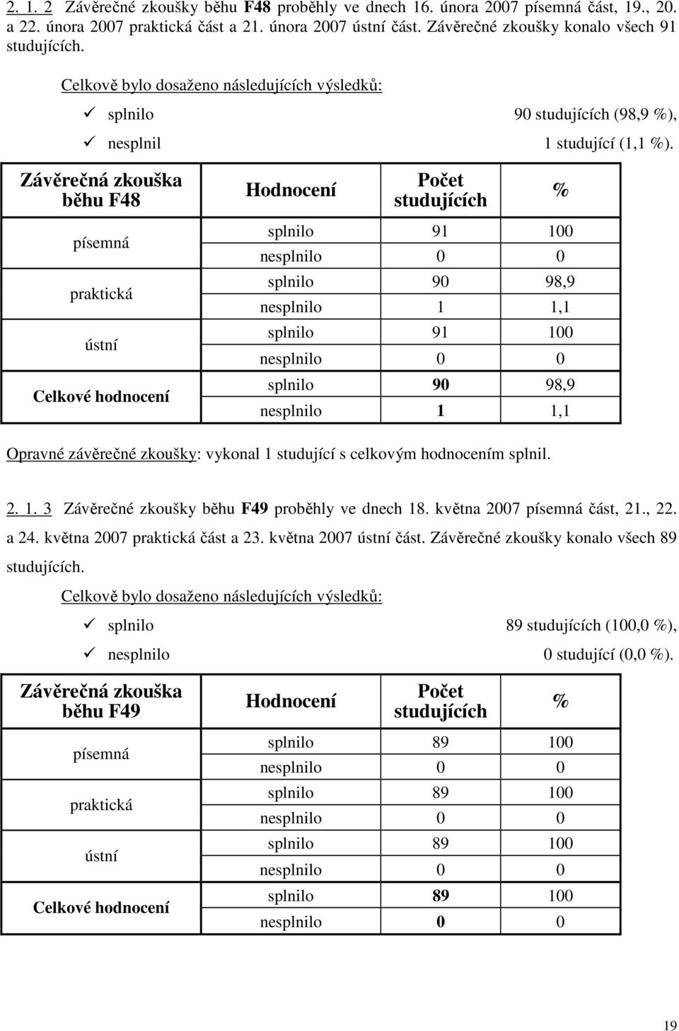 Závěrečná zkouška běhu F48 písemná praktická ústní Celkové hodnocení Hodnocení Počet studujících % splnilo 91 100 nesplnilo 0 0 splnilo 90 98,9 nesplnilo 1 1,1 splnilo 91 100 nesplnilo 0 0 splnilo 90