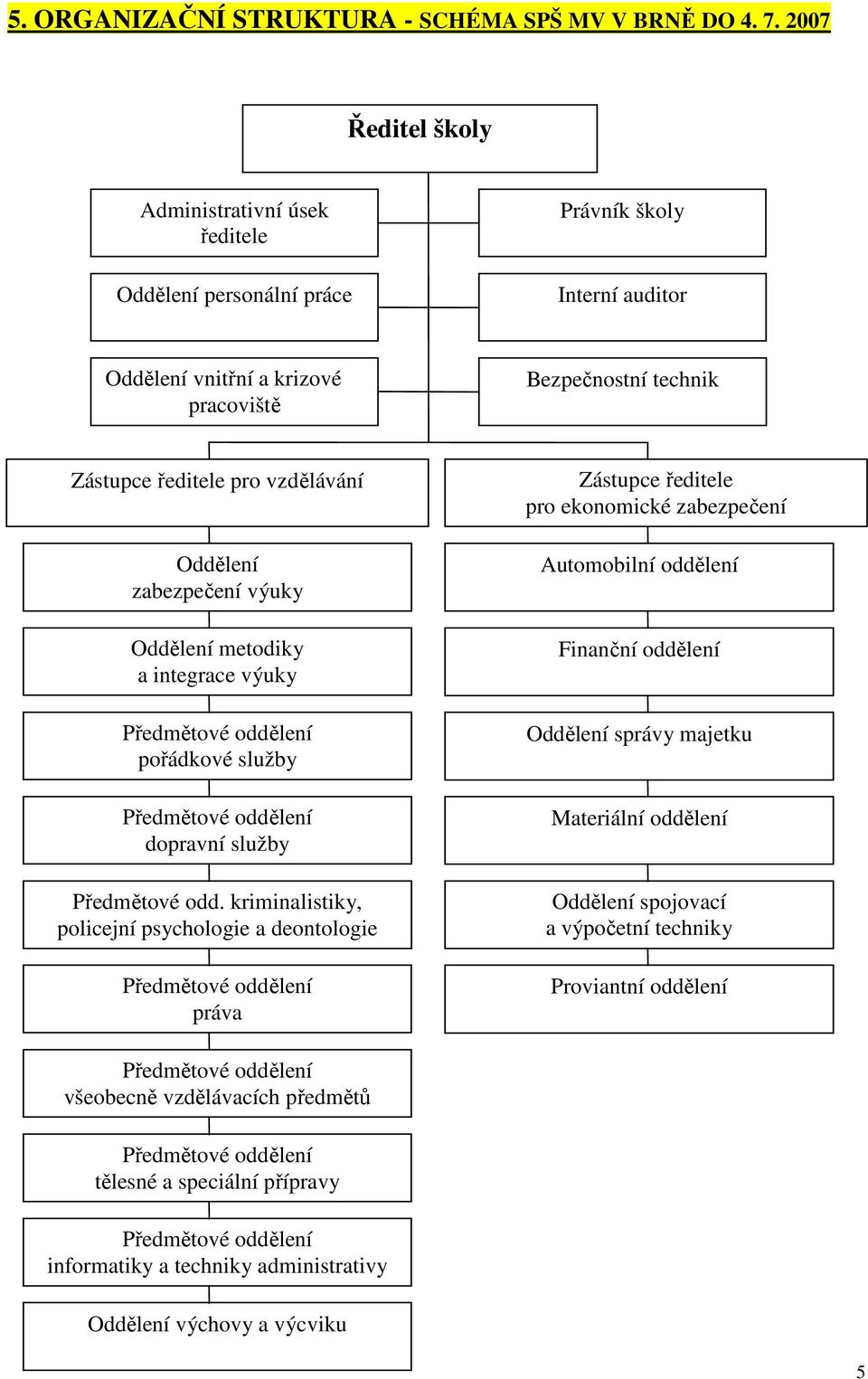 Oddělení zabezpečení výuky Oddělení metodiky a integrace výuky Předmětové oddělení pořádkové služby Předmětové oddělení dopravní služby Předmětové odd.