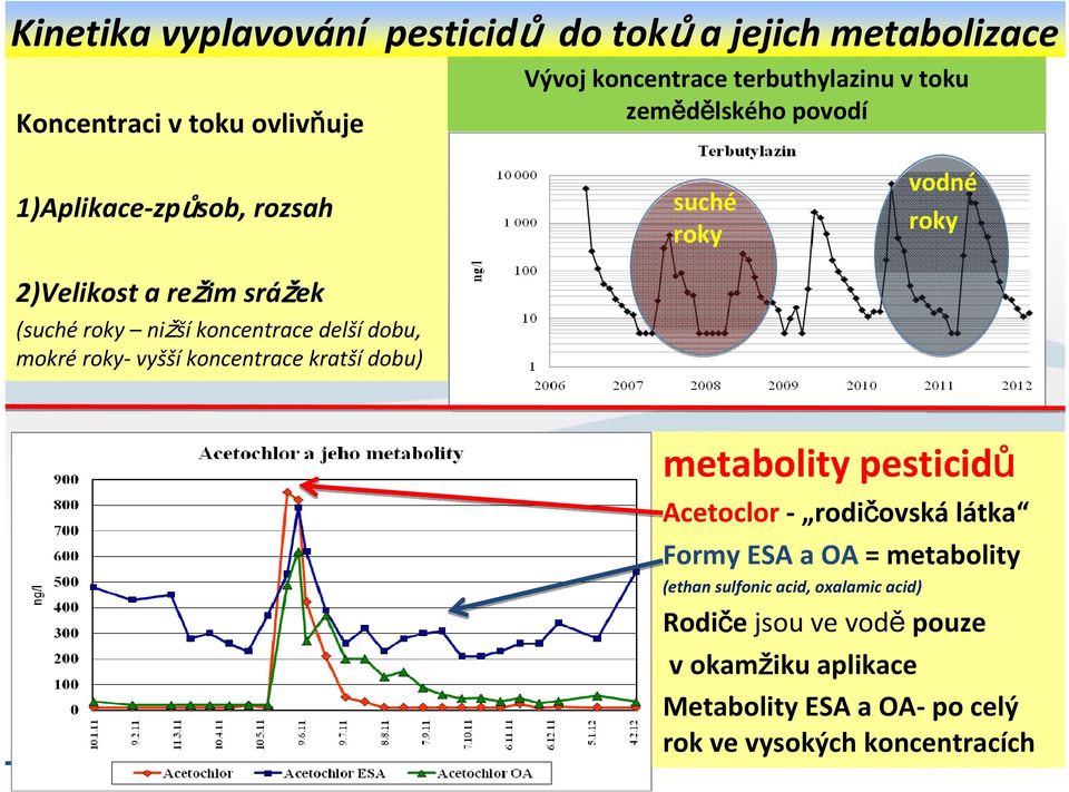 koncentrace kratší dobu) suché roky vodné roky metabolity pesticidů Acetoclor rodičovská látka Formy ESA a OA = metabolity (ethan