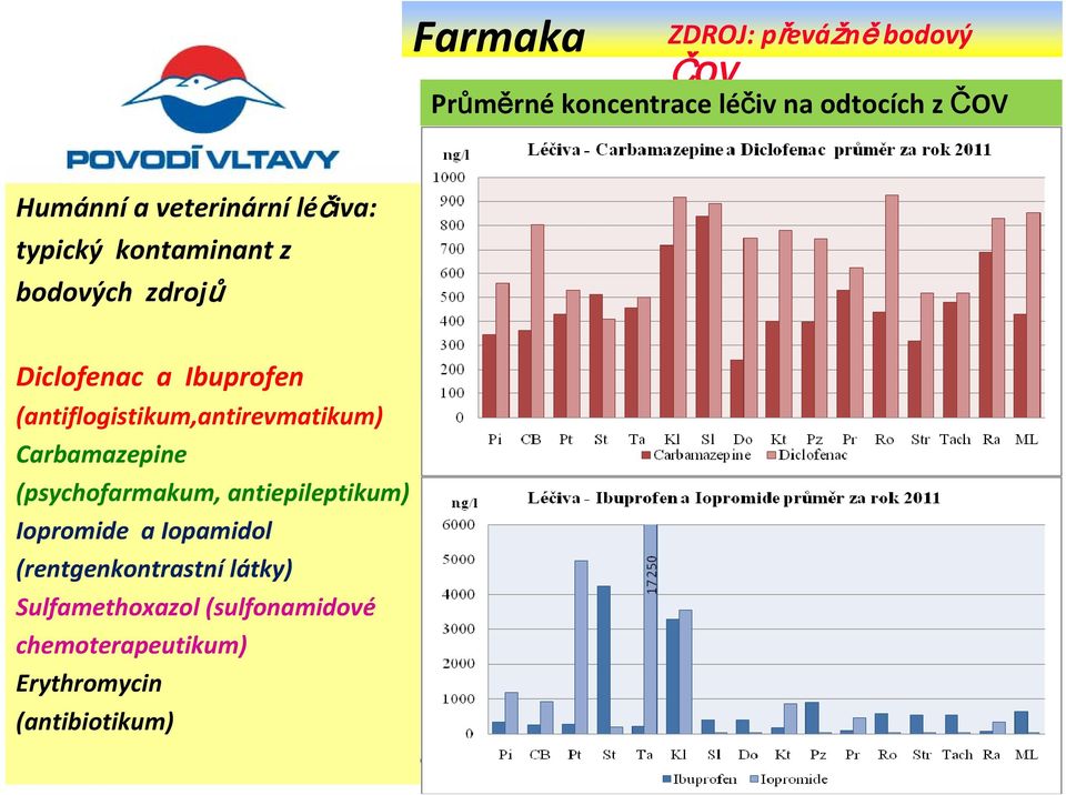 (antiflogistikum,antirevmatikum) Carbamazepine (psychofarmakum, antiepileptikum) Iopromide a