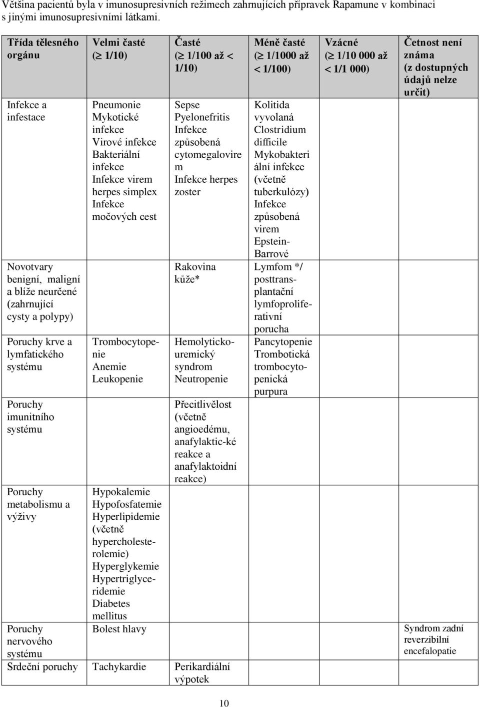 výživy Poruchy nervového systému Velmi časté ( 1/10) Pneumonie Mykotické infekce Virové infekce Bakteriální infekce Infekce virem herpes simplex Infekce močových cest Trombocytopenie Anemie