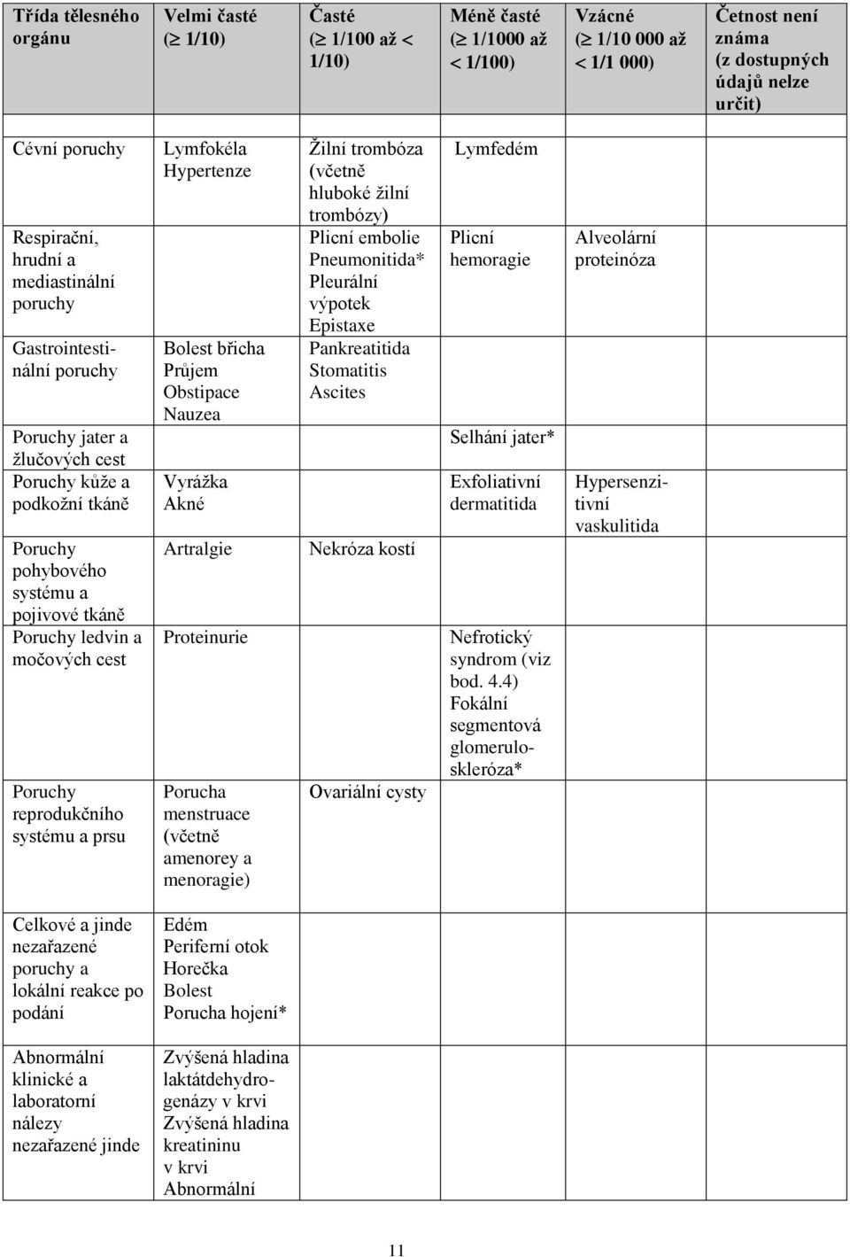 močových cest Poruchy reprodukčního systému a prsu Lymfokéla Hypertenze Bolest břicha Průjem Obstipace Nauzea Vyrážka Akné Artralgie Proteinurie Porucha menstruace (včetně amenorey a menoragie) Žilní