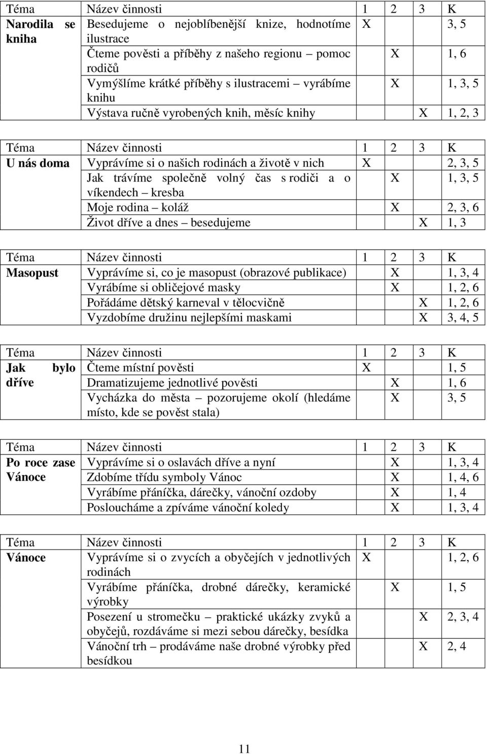 rodina koláž X 2, 3, 6 Život dříve a dnes besedujeme X 1, 3 Masopust Vyprávíme si, co je masopust (obrazové publikace) X 1, 3, 4 Vyrábíme si obličejové masky X 1, 2, 6 Pořádáme dětský karneval v