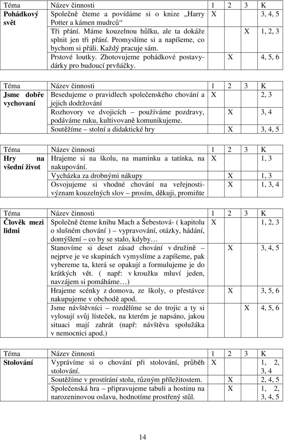 X 4, 5, 6 Jsme dobře Besedujeme o pravidlech společenského chování a X 2, 3 vychovaní jejich dodržování Rozhovory ve dvojicích používáme pozdravy, podáváme ruku, kultivovaně komunikujeme.