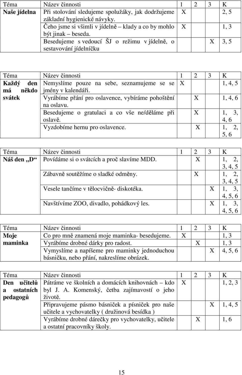 svátek Vyrábíme přání pro oslavence, vybíráme pohoštění X 1, 4, 6 na oslavu. Besedujeme o gratulaci a co vše ne/děláme při X 1, 3, oslavě. 4, 6 Vyzdobíme hernu pro oslavence.