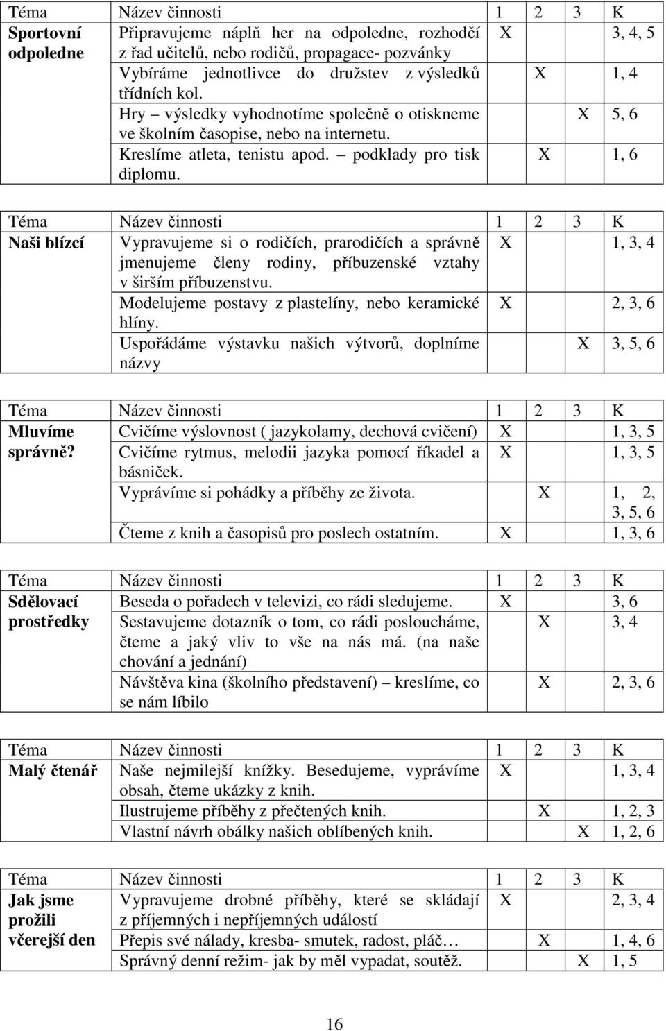 Naši blízcí Vypravujeme si o rodičích, prarodičích a správně X 1, 3, 4 jmenujeme členy rodiny, příbuzenské vztahy v širším příbuzenstvu. Modelujeme postavy z plastelíny, nebo keramické hlíny.