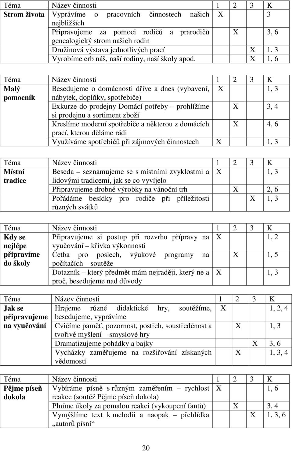 Malý Besedujeme o domácnosti dříve a dnes (vybavení, X 1, 3 pomocník nábytek, doplňky, spotřebiče) Exkurze do prodejny Domácí potřeby prohlížíme X 3, 4 si prodejnu a sortiment zboží Kreslíme moderní