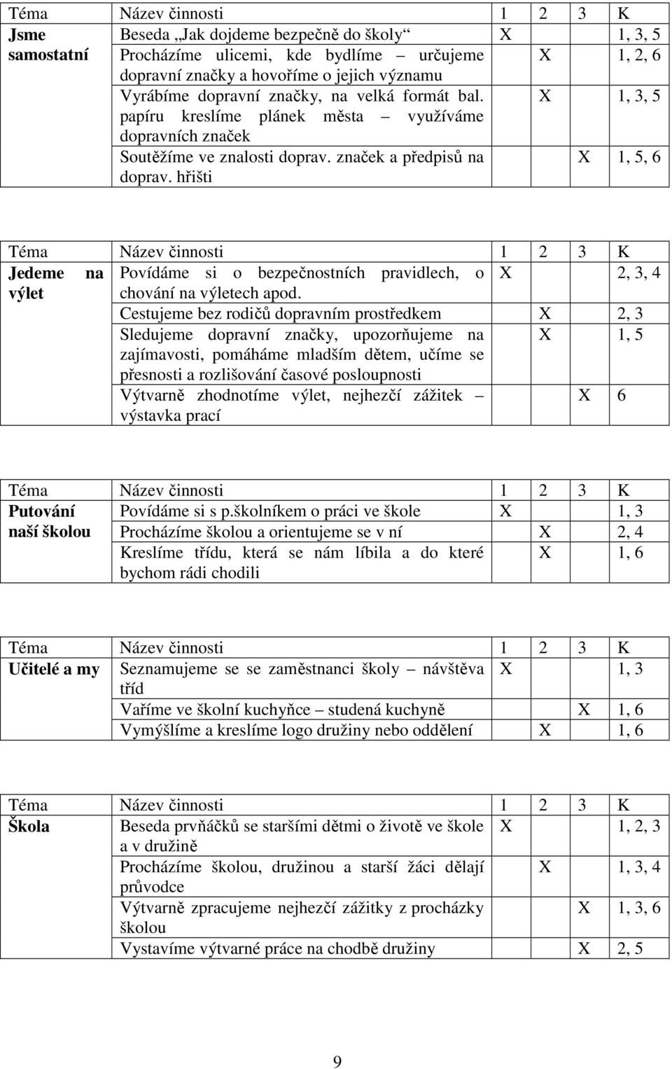 hřišti X 1, 5, 6 Jedeme na Povídáme si o bezpečnostních pravidlech, o X 2, 3, 4 výlet chování na výletech apod.