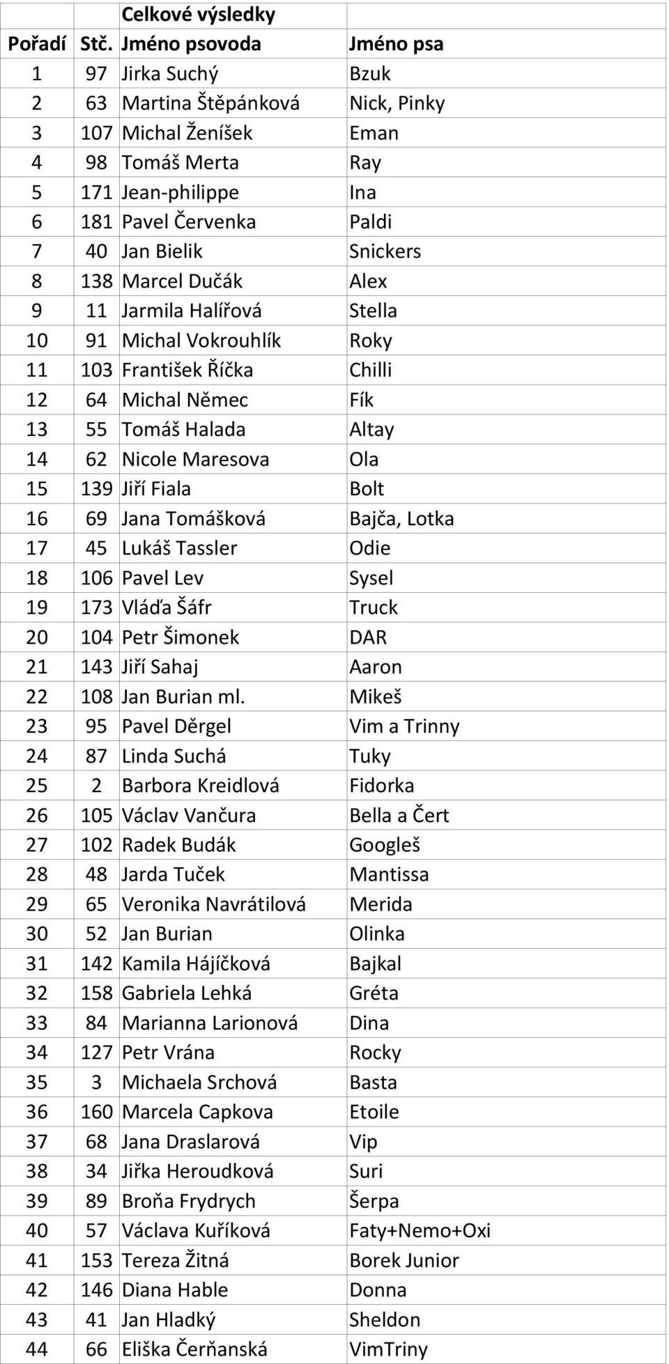 Snickers 8 138 Marcel Dučák Alex 9 11 Jarmila Halířová Stella 10 91 Michal Vokrouhlík Roky 11 103 František Říčka Chilli 12 64 Michal Němec Fík 13 55 Tomáš Halada Altay 14 62 Nicole Maresova Ola 15