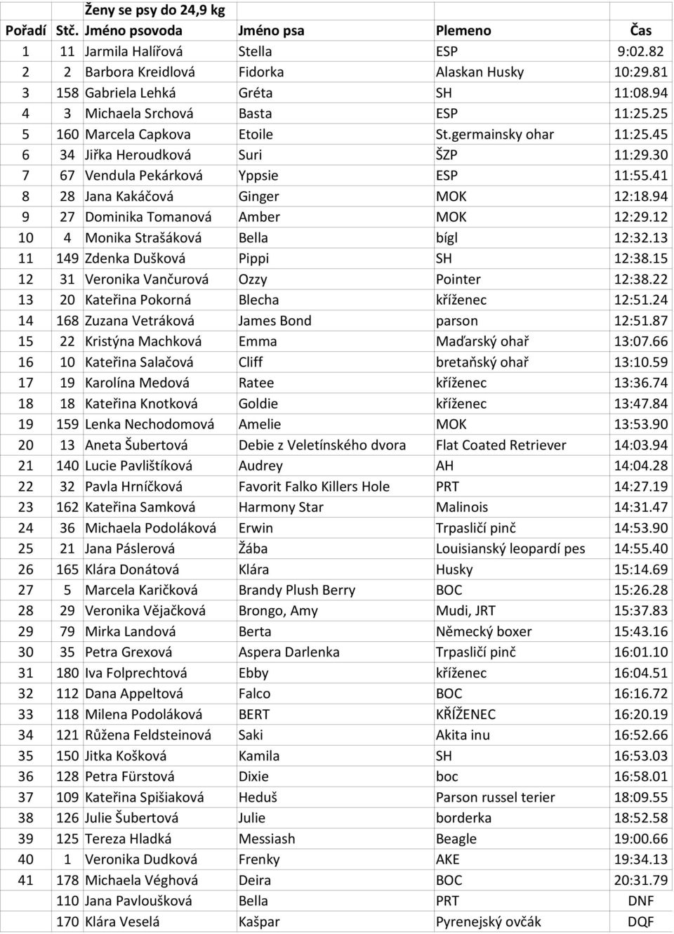 30 7 67 Vendula Pekárková Yppsie ESP 11:55.41 8 28 Jana Kakáčová Ginger MOK 12:18.94 9 27 Dominika Tomanová Amber MOK 12:29.12 10 4 Monika Strašáková Bella bígl 12:32.