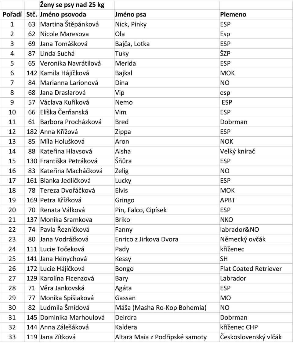 ESP 6 142 Kamila Hájíčková Bajkal MOK 7 84 Marianna Larionová Dina NO 8 68 Jana Draslarová Vip esp 9 57 Václava Kuříková Nemo ESP 10 66 Eliška Čerňanská Vim ESP 11 61 Barbora Procházková Bred Dobrman