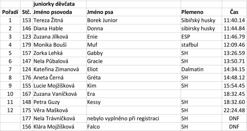 46 5 157 Zorka Lehká Gabby SH 13:26.59 6 147 Nela Půbalová Gracie SH 13:50.71 7 124 Kateřina Zimanová Eliot Dalmatin 14:34.15 8 176 Aneta Černá Gréta SH 14:48.