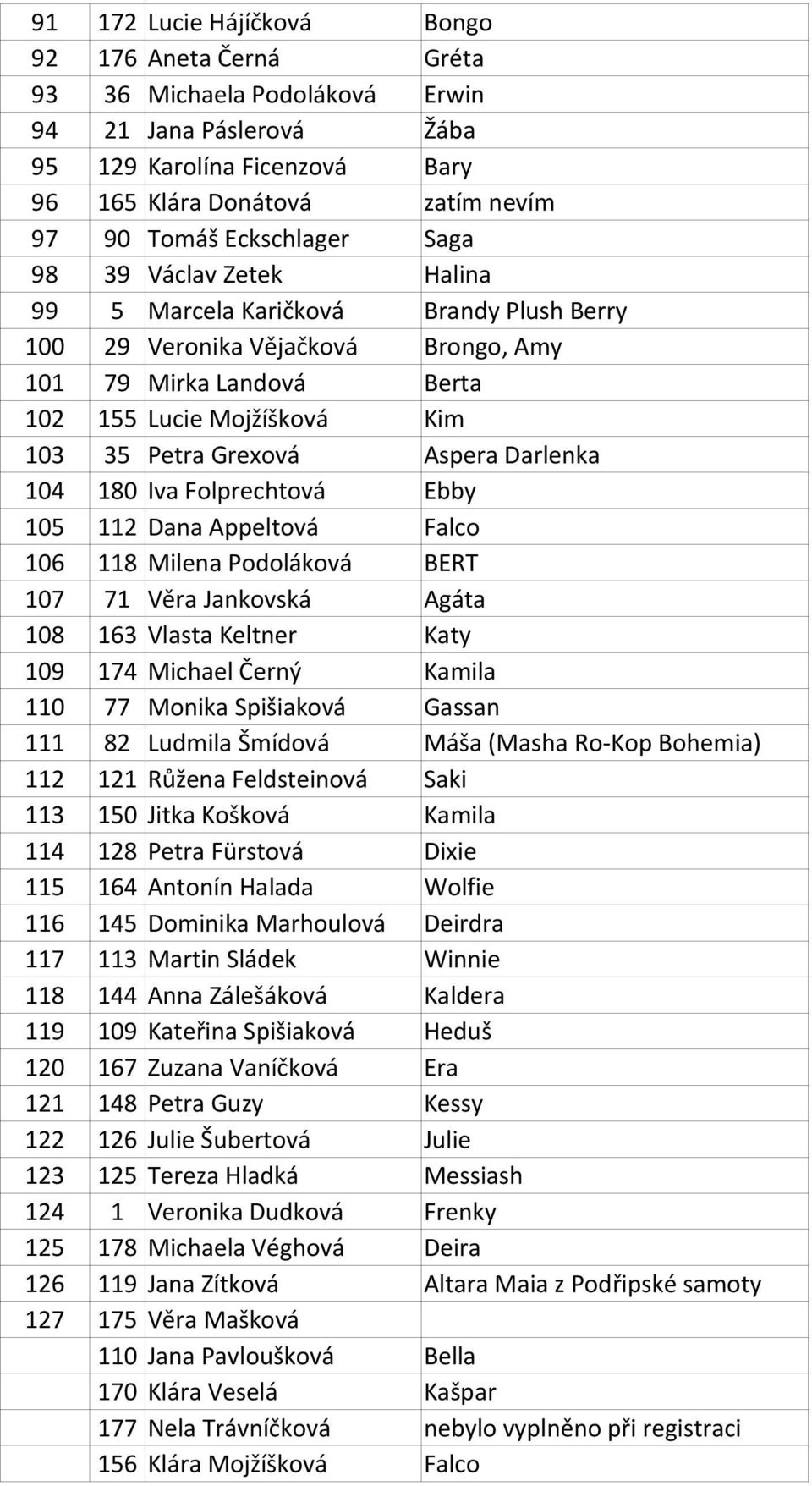 180 Iva Folprechtová 105 112 Dana Appeltová Falco 106 118 Milena Podoláková BERT 107 71 Věra Jankovská Agáta 108 163 Vlasta Keltner Katy 109 174 Michael Černý Kamila 110 77 Monika Spišiaková Gassan