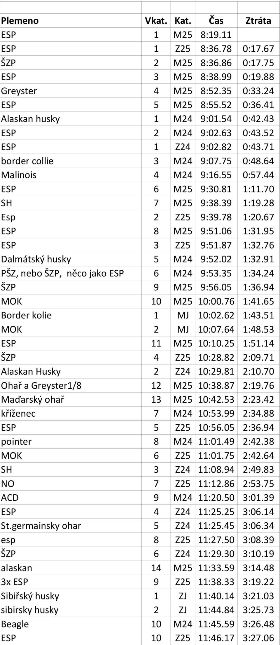 39 1:19.28 Esp 2 Z25 9:39.78 1:20.67 ESP 8 M25 9:51.06 1:31.95 ESP 3 Z25 9:51.87 1:32.76 Dalmátský husky 5 M24 9:52.02 1:32.91 PŠZ, nebo ŠZP, něco jako ESP 6 M24 9:53.35 1:34.24 ŠZP 9 M25 9:56.