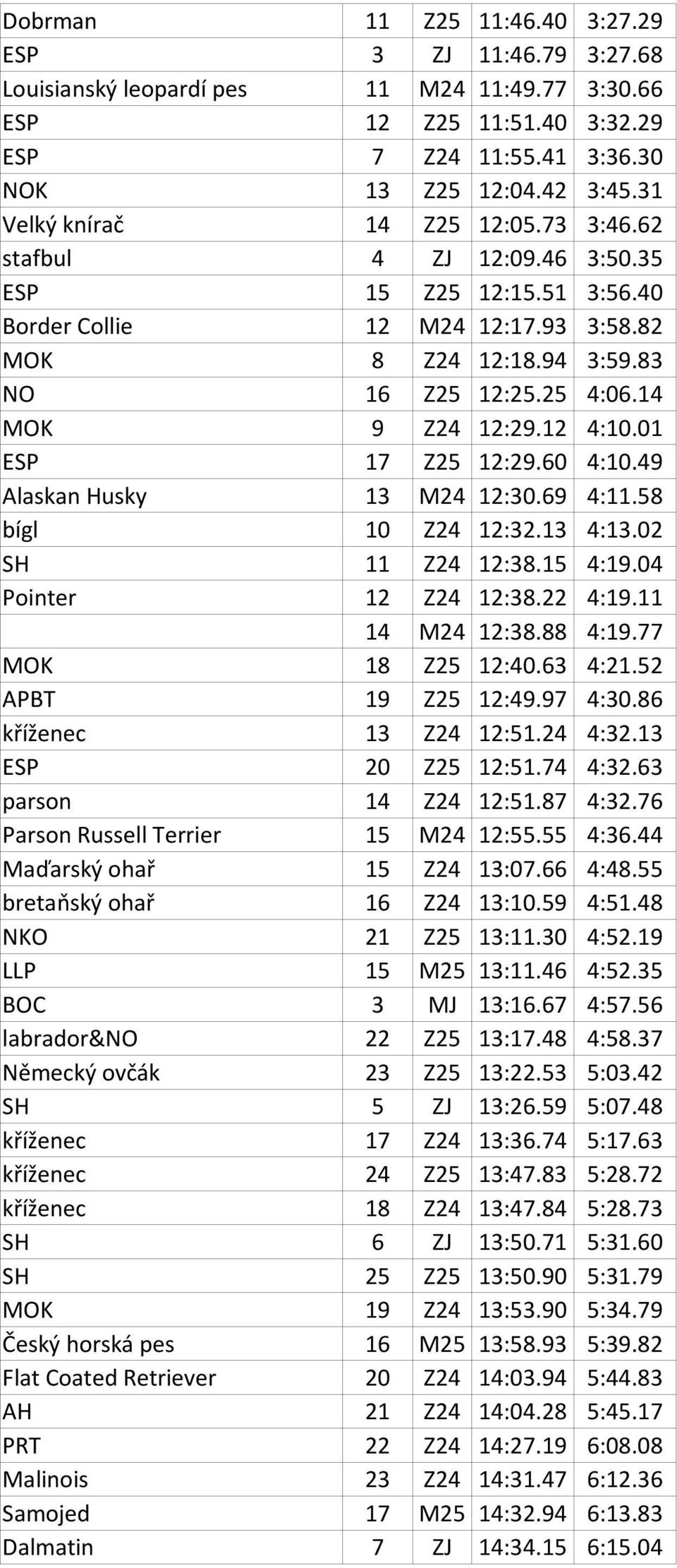 14 MOK 9 Z24 12:29.12 4:10.01 ESP 17 Z25 12:29.60 4:10.49 Alaskan Husky 13 M24 12:30.69 4:11.58 bígl 10 Z24 12:32.13 4:13.02 SH 11 Z24 12:38.15 4:19.04 Pointer 12 Z24 12:38.22 4:19.11 14 M24 12:38.