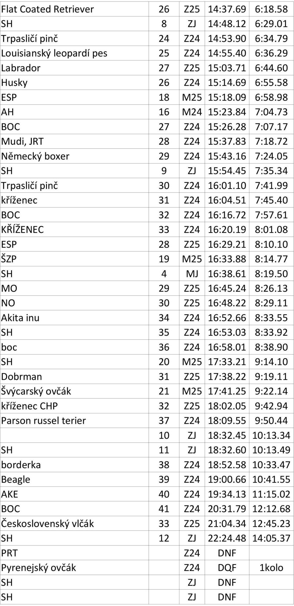 05 SH 9 ZJ 15:54.45 7:35.34 Trpasličí pinč 30 Z24 16:01.10 7:41.99 kříženec 31 Z24 16:04.51 7:45.40 BOC 32 Z24 16:16.72 7:57.61 KŘÍŽENEC 33 Z24 16:20.19 8:01.08 ESP 28 Z25 16:29.21 8:10.