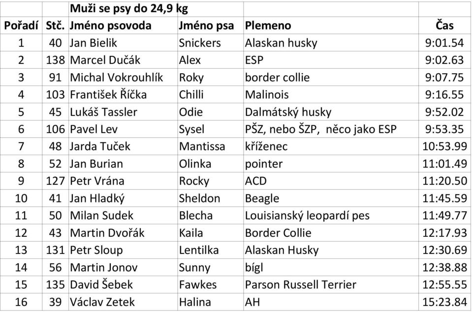 02 6 106 Pavel Lev Sysel PŠZ, nebo ŠZP, něco jako ESP 9:53.35 7 48 Jarda Tuček Mantissa kříženec 10:53.99 8 52 Jan Burian Olinka pointer 11:01.49 9 127 Petr Vrána Rocky ACD 11:20.