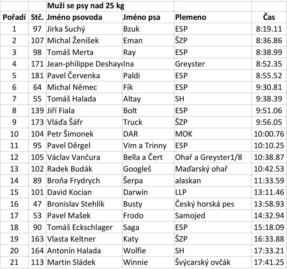 06 9 173 Vláďa Šáfr Truck ŠZP 9:56.05 10 104 Petr Šimonek DAR MOK 10:00.76 11 95 Pavel Děrgel Vim a Trinny ESP 10:10.25 12 105 Václav Vančura Bella a Čert Ohař a Greyster1/8 10:38.