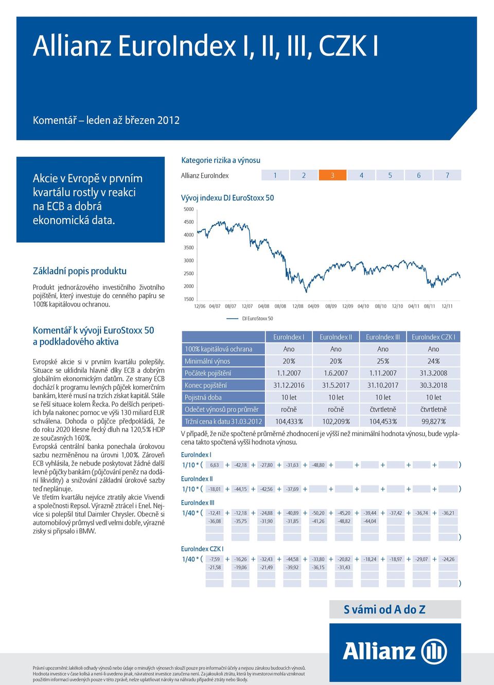 Komentář k vývoji EuroStoxx 50 a podkladového aktiva Evropské akcie si v prvním kvartálu polepšily. Situace se uklidnila hlavně díky ECB a dobrým globálním ekonomickým datům.