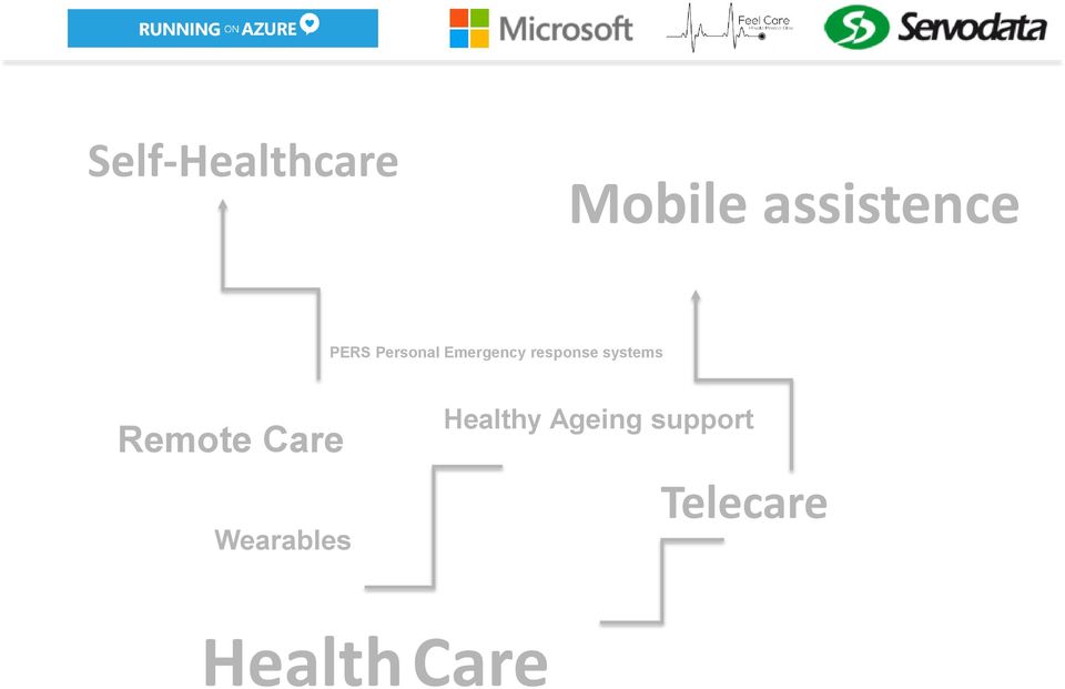 systems Remote Care Wearables