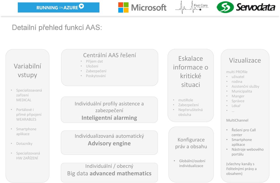 Asistenční služby Municipalita Manger Správce Lékař MultiChannel Smartphone aplikace Dotazníky Specializovaná HW ZAŘÍZENÍ Individualizovaná automatický Advisory engine Individuální / obecný