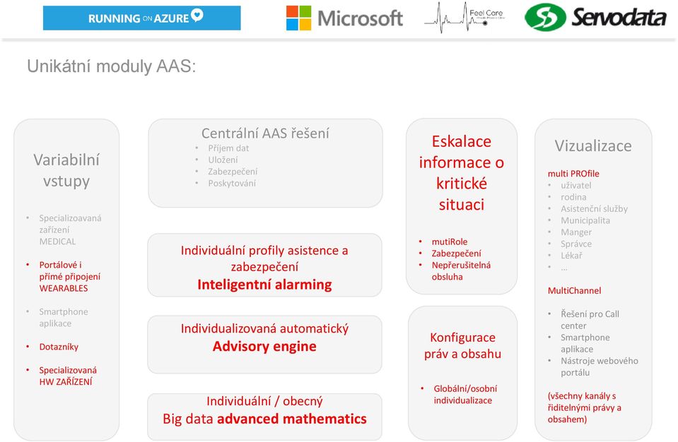 služby Municipalita Manger Správce Lékař MultiChannel Smartphone aplikace Dotazníky Specializovaná HW ZAŘÍZENÍ Individualizovaná automatický Advisory engine Individuální / obecný Big data