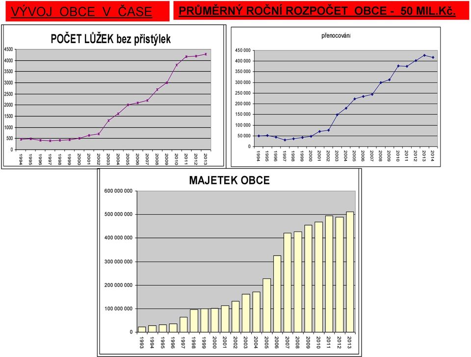 1994 1993 VÝVOJ OBCE V ČASE PRŮMĚRNÝ ROČNÍ ROZPOČET OBCE - 50 MIL.Kč.