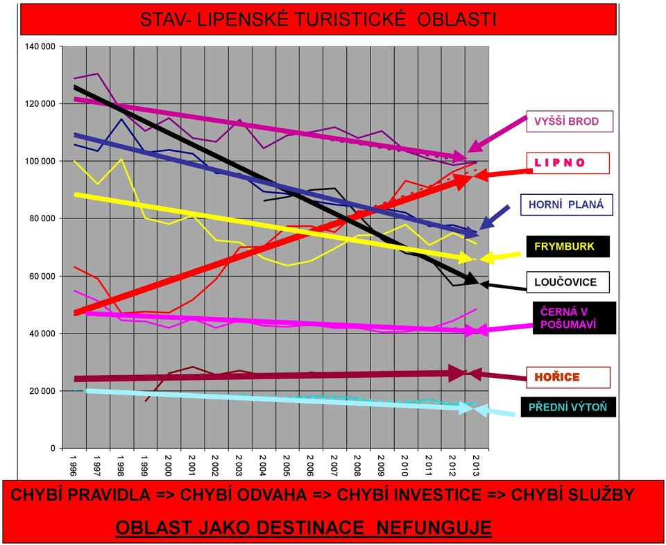 000 VYŠŠÍ BROD 100 000 L I P N O 80 000 HORNÍ PLANÁ FRYMBURK 60 000 LOUČOVICE 40 000 ČERNÁ V POŠUMAVÍ 20 000