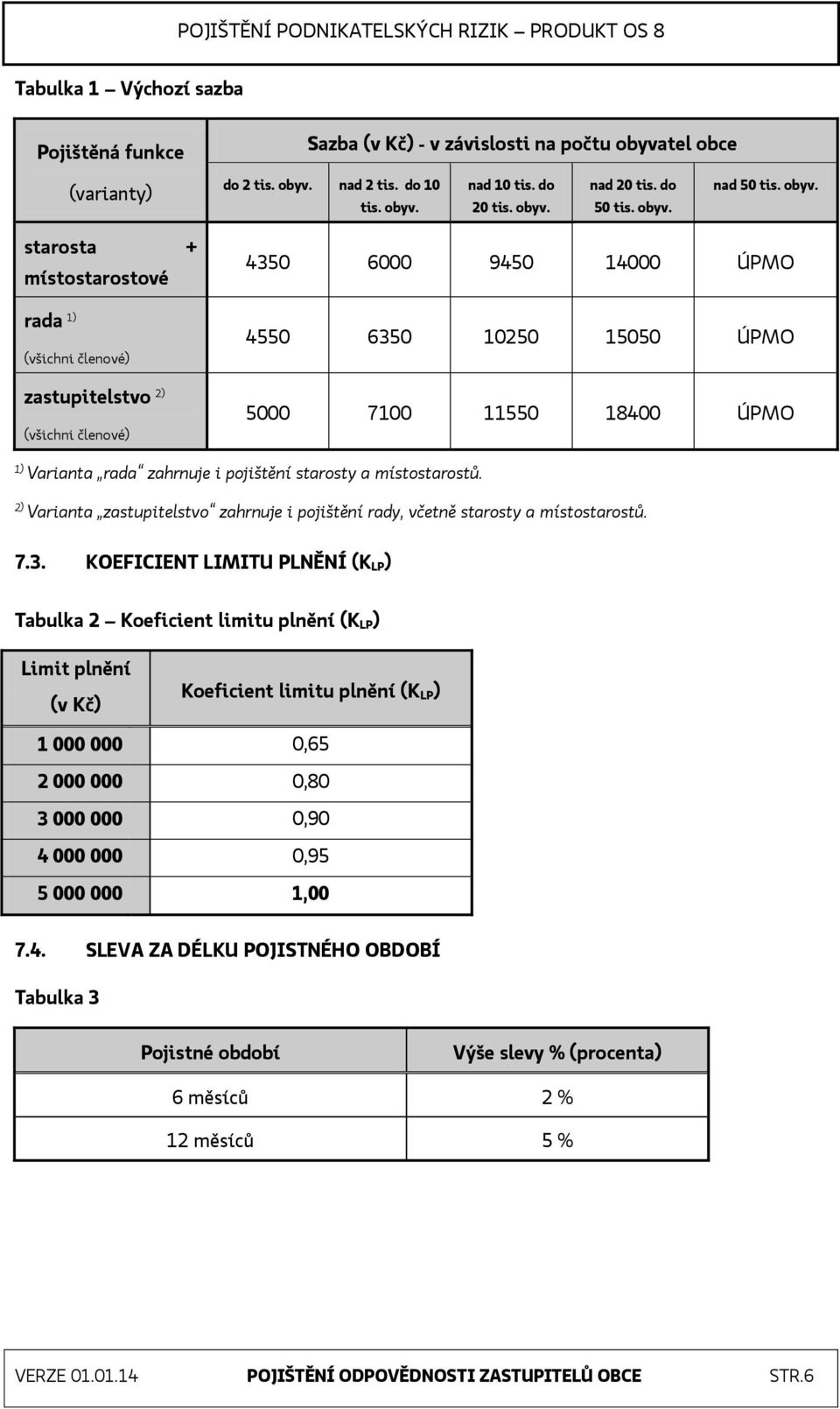 starosta + místostarostové rada 1) (všichni členové) zastupitelstvo 2) (všichni členové) 4350 6000 9450 14000 ÚPMO 4550 6350 10250 15050 ÚPMO 5000 7100 11550 18400 ÚPMO 1) Varianta rada zahrnuje i