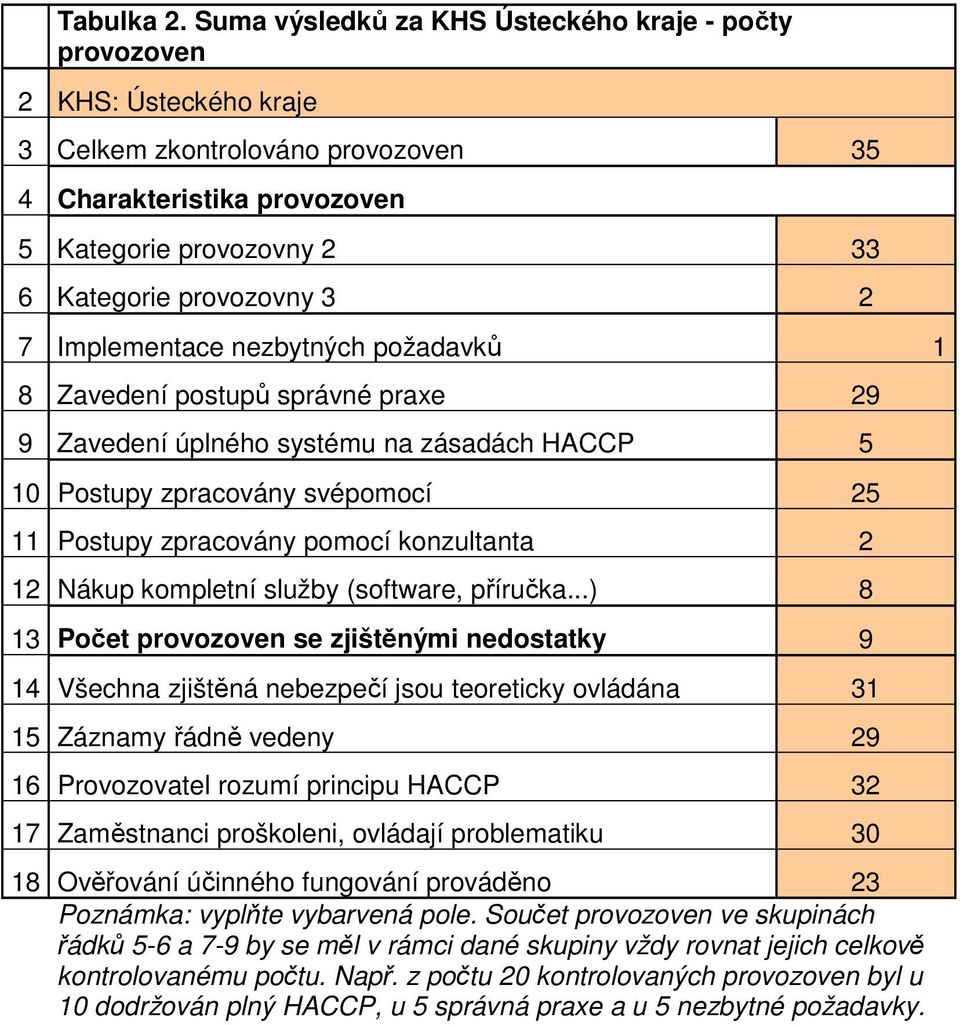 Implementace nezbytných požadavků 1 8 Zavedení postupů správné praxe 9 9 Zavedení úplného systému na zásadách HACCP 5 10 Postupy zpracovány svépomocí 5 11 Postupy zpracovány pomocí konzultanta 1