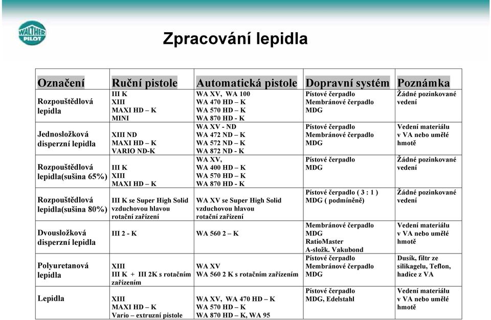 hlavou rotační zařízení III 2 - K XIII III K + III 2K s rotačním zařízením XIII MAXI HD K Vario extruzní pistole WA XV, WA 100 WA 470 HD K WA 570 HD K WA 870 HD - K WA XV - ND WA 472 ND K WA 572 ND K