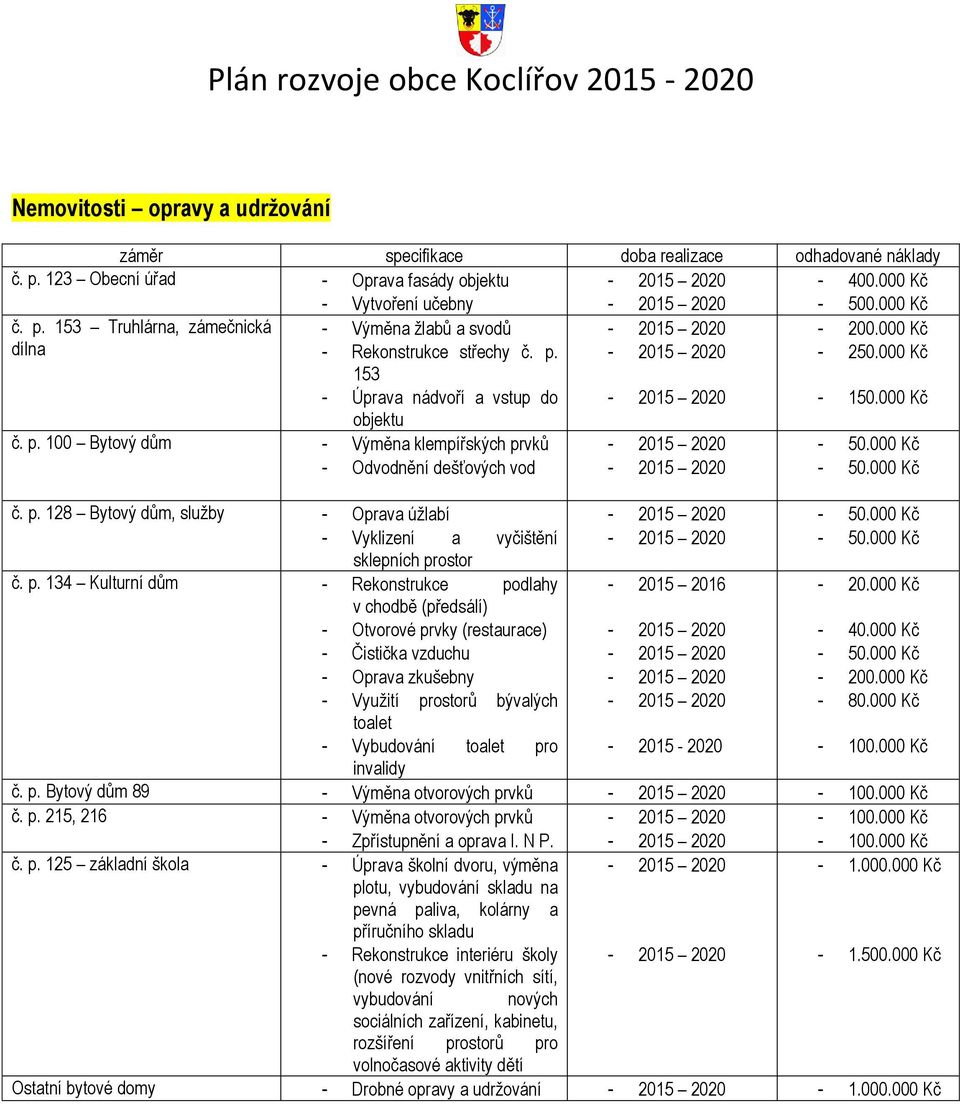 p. 134 Kulturní dům - Rekonstrukce podlahy v chodbě (předsálí) - Otvorové prvky (restaurace) - Čistička vzduchu - Oprava zkušebny - Využití prostorů bývalých toalet - Vybudování toalet pro invalidy -