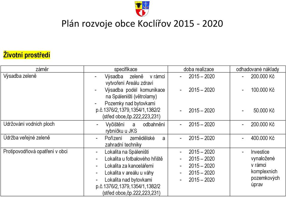 222,223,231) Udržování vodních ploch - Vyčištění a odbahnění rybníčku u JKS Údržba veřejné zeleně - Pořízení zemědělské a - 400.