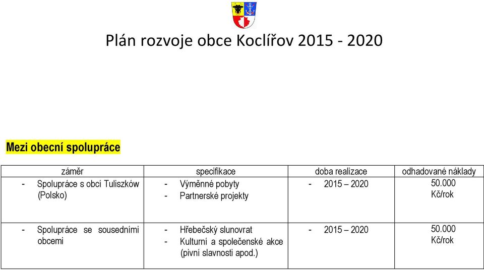 000 (Polsko) - Partnerské projekty Kč/rok - Spolupráce se