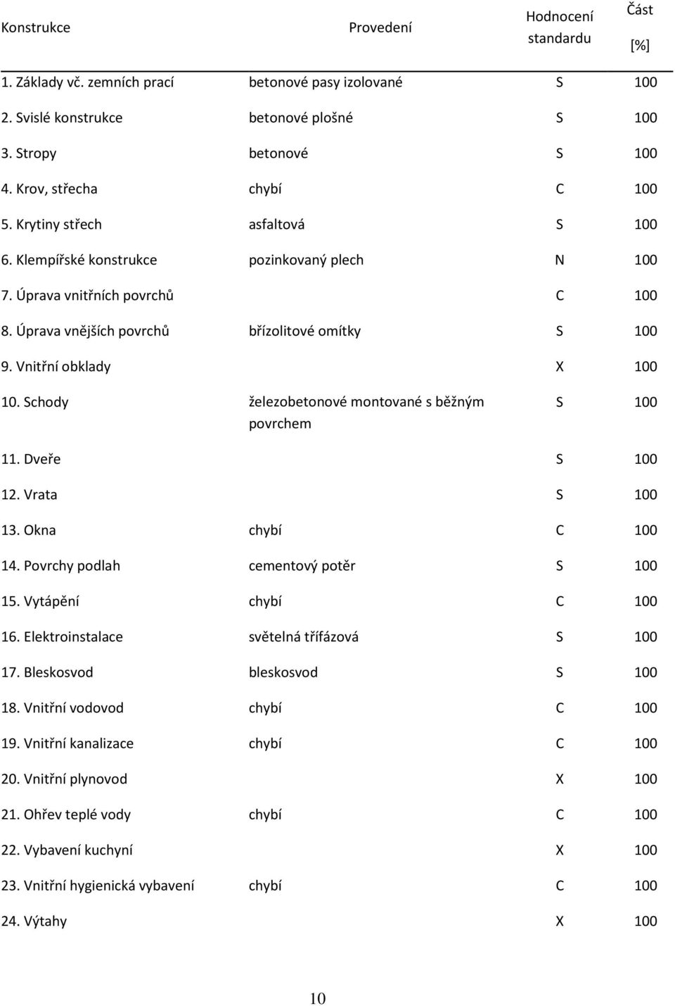 Vnitřní obklady X 100 10. Schody železobetonové montované s běžným povrchem S 100 11. Dveře S 100 12. Vrata S 100 13. Okna chybí C 100 14. Povrchy podlah cementový potěr S 100 15.