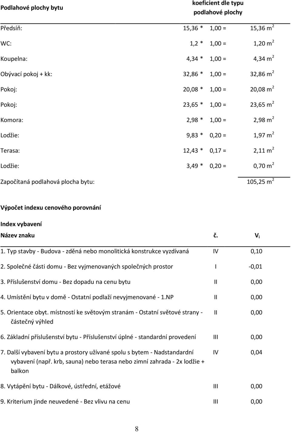 podlahová plocha bytu: 105,25 m 2 Výpočet indexu cenového porovnání Index vybavení Název znaku č. V i 1. Typ stavby - Budova - zděná nebo monolitická konstrukce vyzdívaná IV 0,10 2.