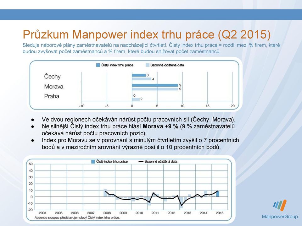 Ve dvou regionech očekáván nárůst počtu pracovních sil (Čechy, Morava).