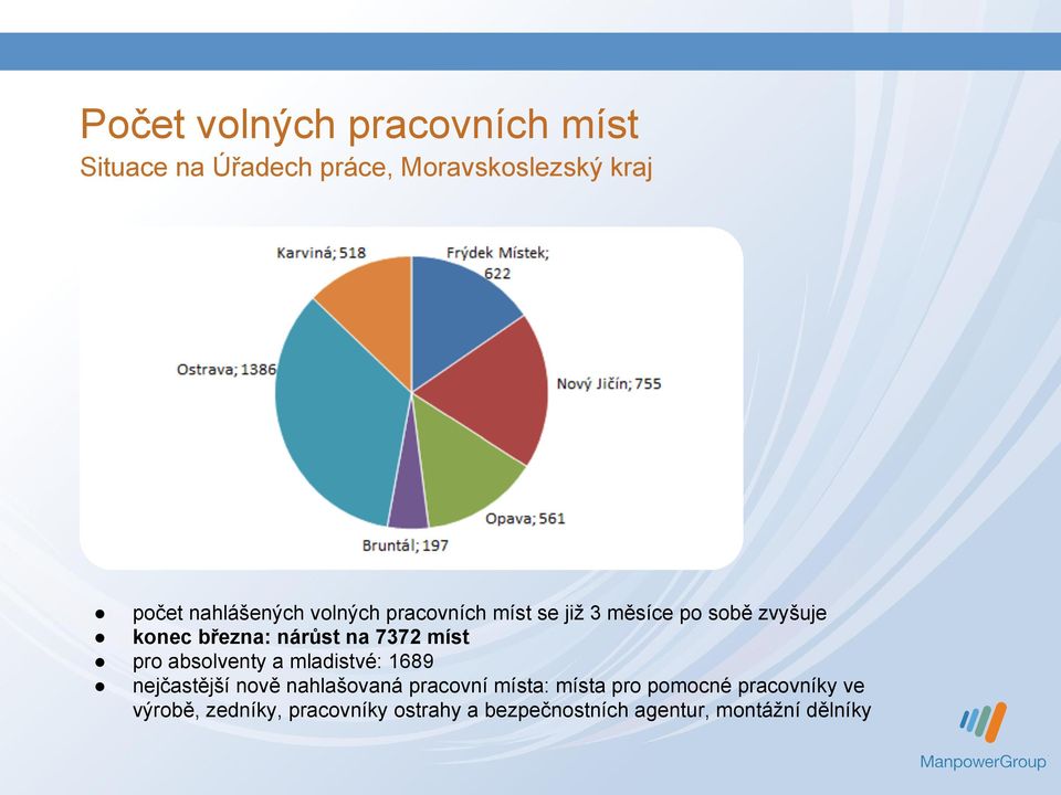 7372 míst pro absolventy a mladistvé: 1689 nejčastější nově nahlašovaná pracovní místa: místa