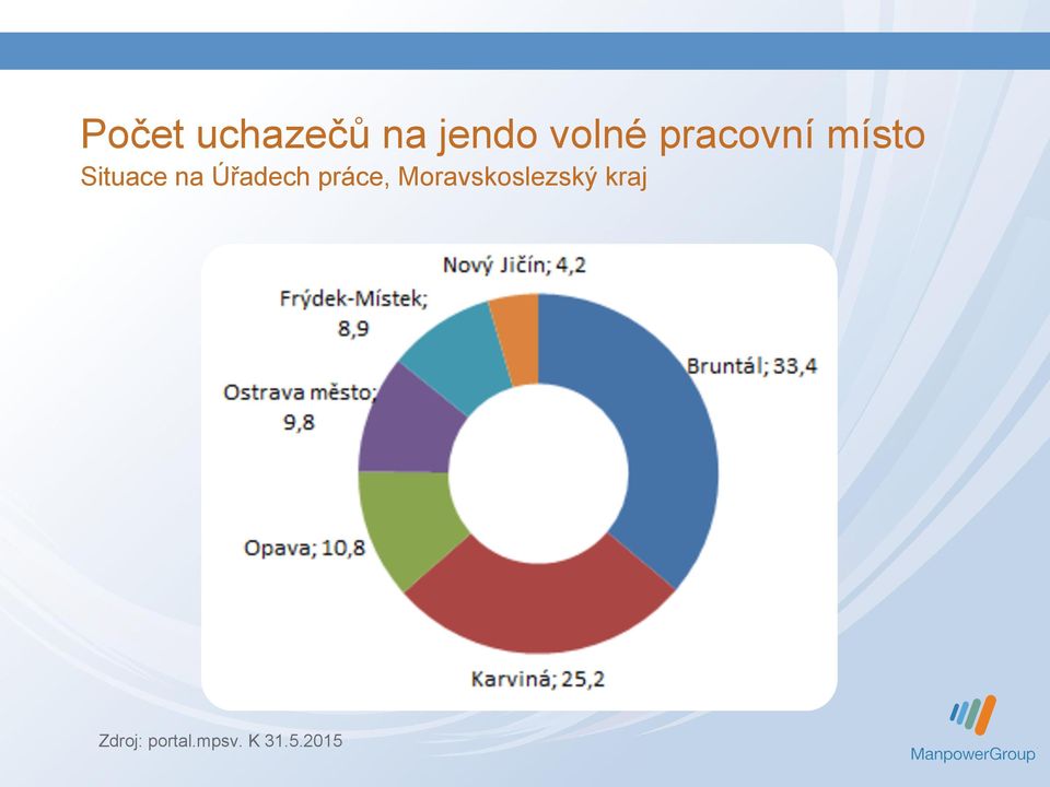 Úřadech práce, Moravskoslezský