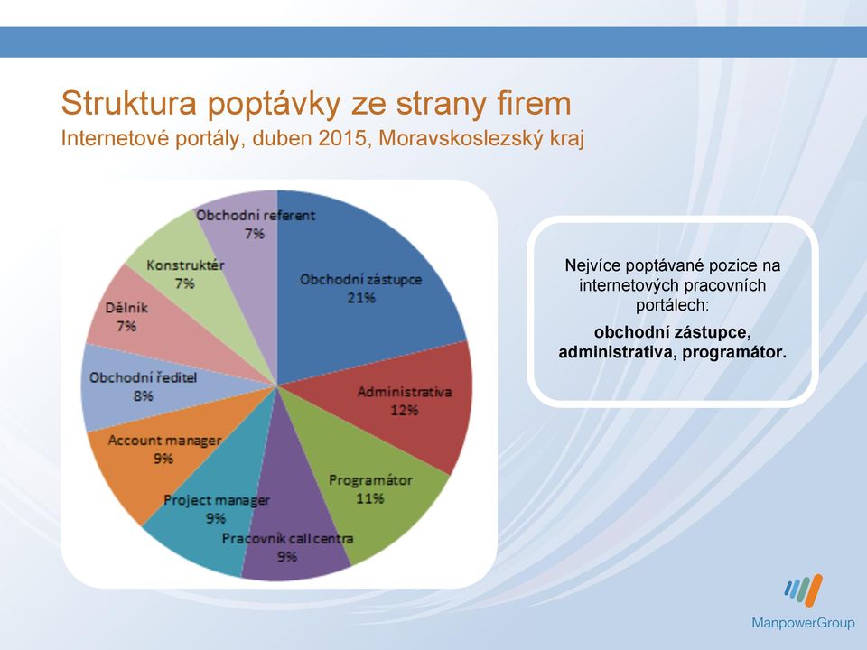 poptávané pozice na internetových pracovních