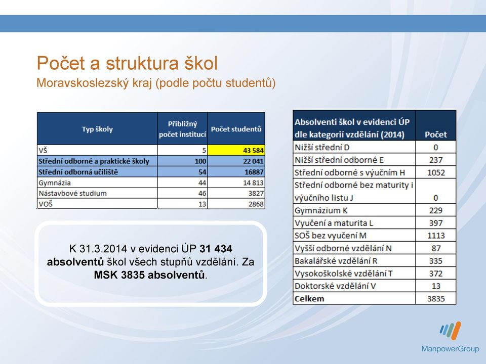 .3.2014 v evidenci ÚP 31 434 absolventů