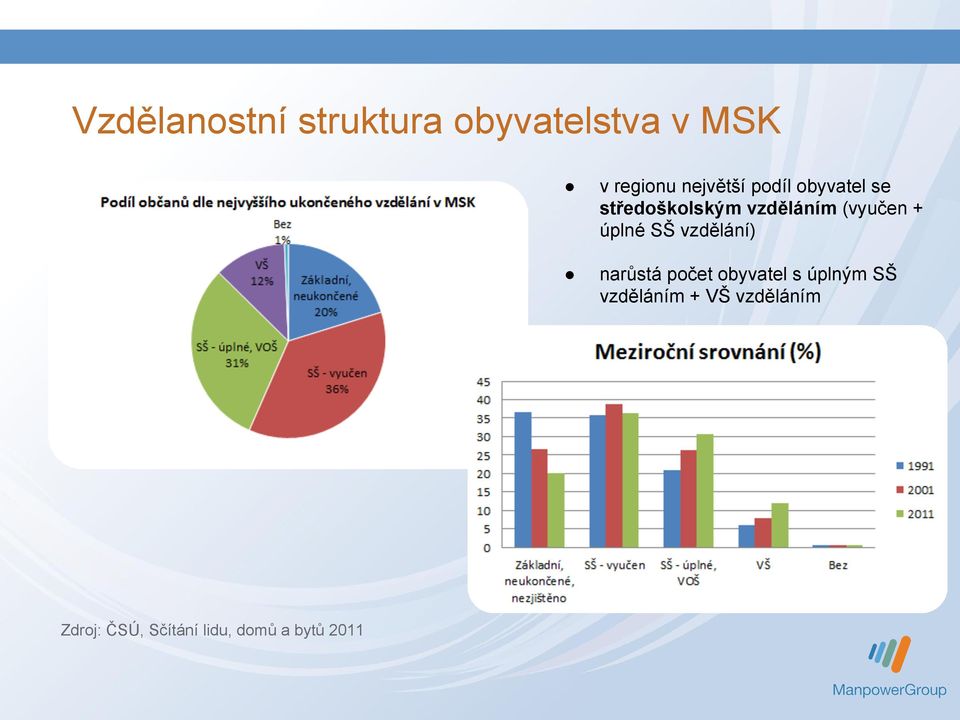 obyvatel se středoškolským vzděláním (vyučen + úplné SŠ