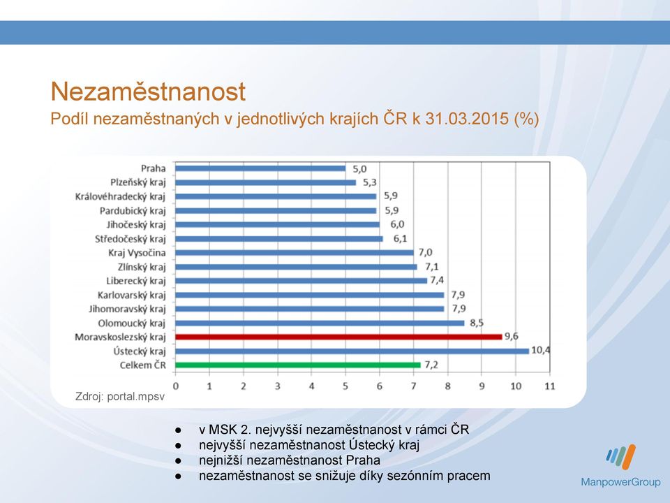 nejvyšší nezaměstnanost v rámci ČR nejvyšší nezaměstnanost