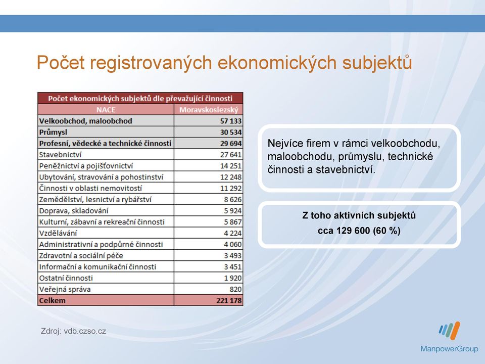 průmyslu, technické činnosti a stavebnictví.