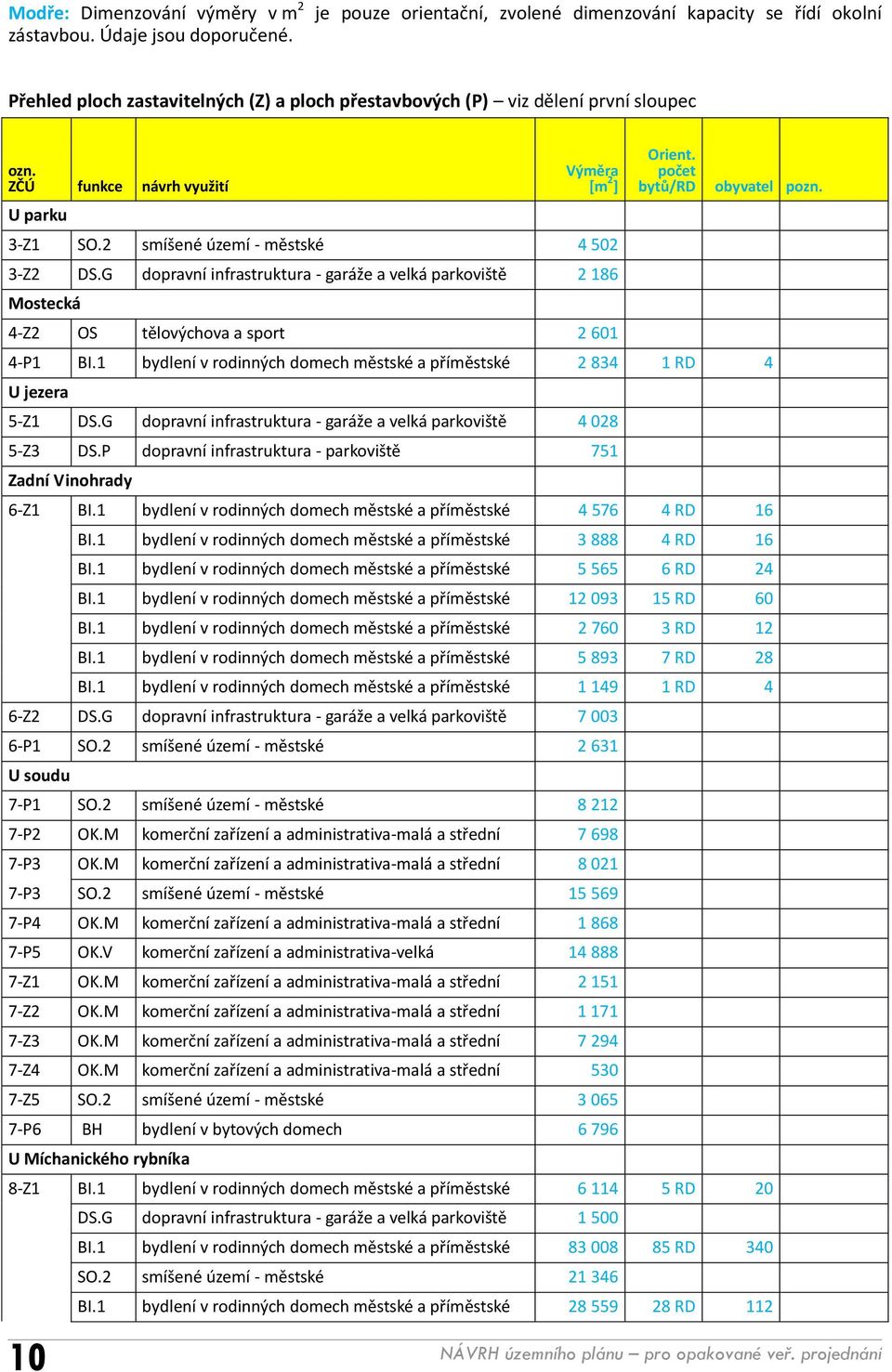 ZČÚ funkce návrh využití U parku 10 Výměra [m 2 ] 3-Z1 SO.2 smíšené území - městské 4 502 3-Z2 DS.